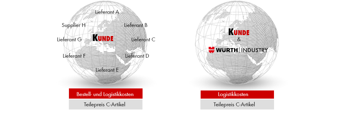 C-Teile-Management spart Zeit und Kosten C-Teile-Management spart Zeit und Kosten