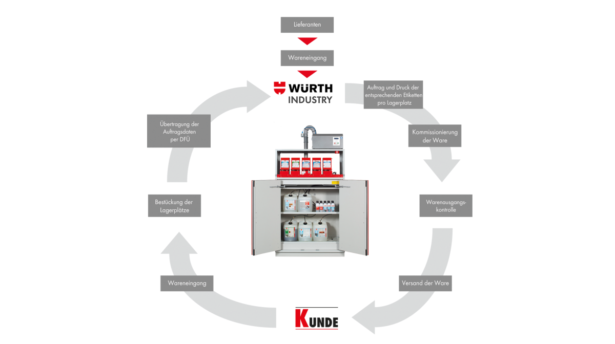 Kreislauf Chemie-Kanban