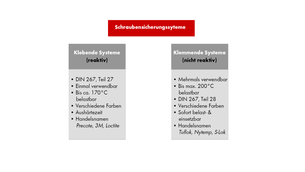 Sicherheitsschrauben, Herstellung von Aluminiumkomponenten und  Bearbeitungsteilen