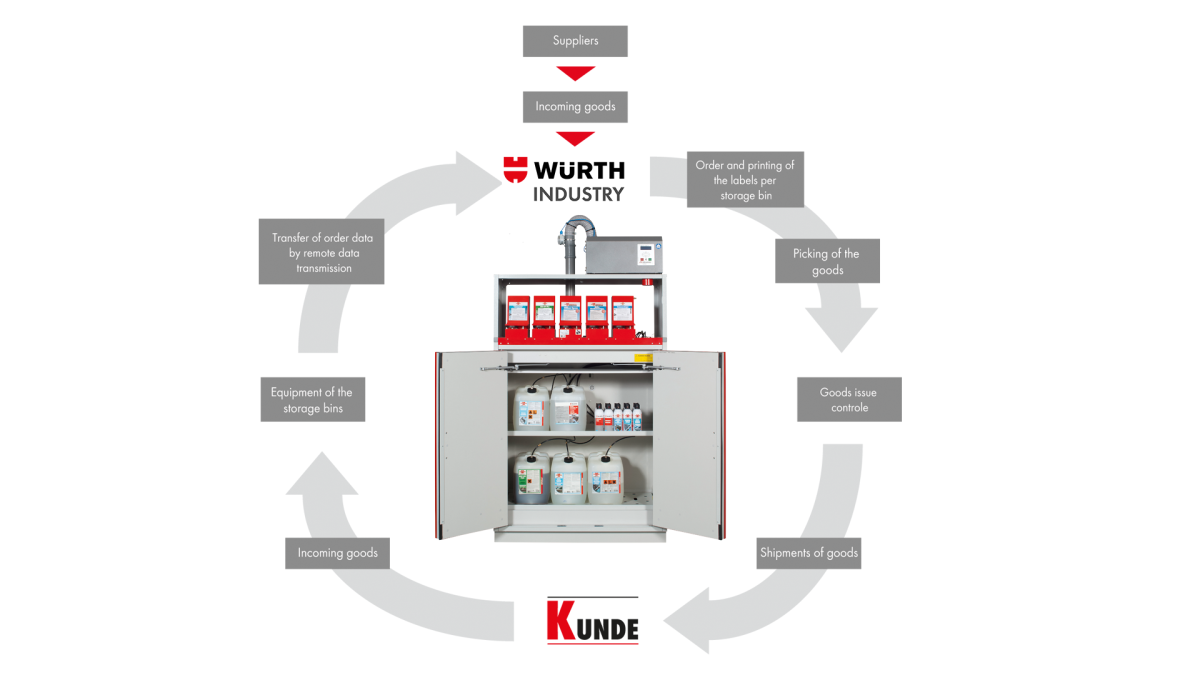 Kanban process for chemical products Kanban process for chemical products