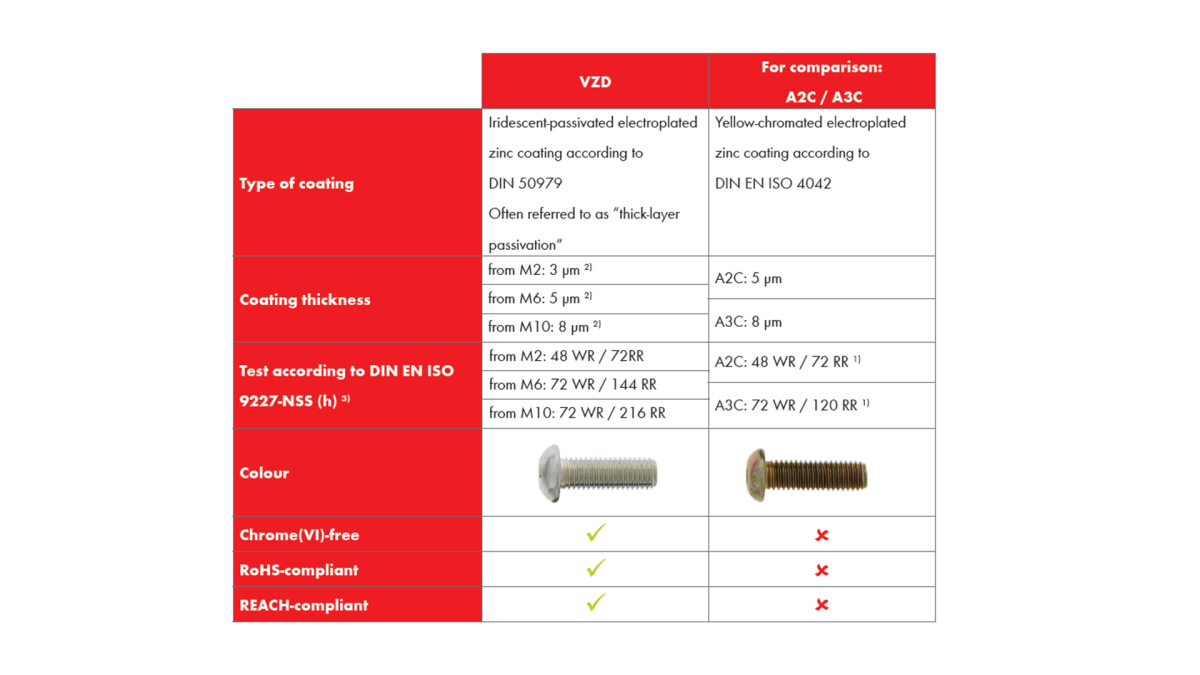 VZD - Zinc Thick-Layer Passivated