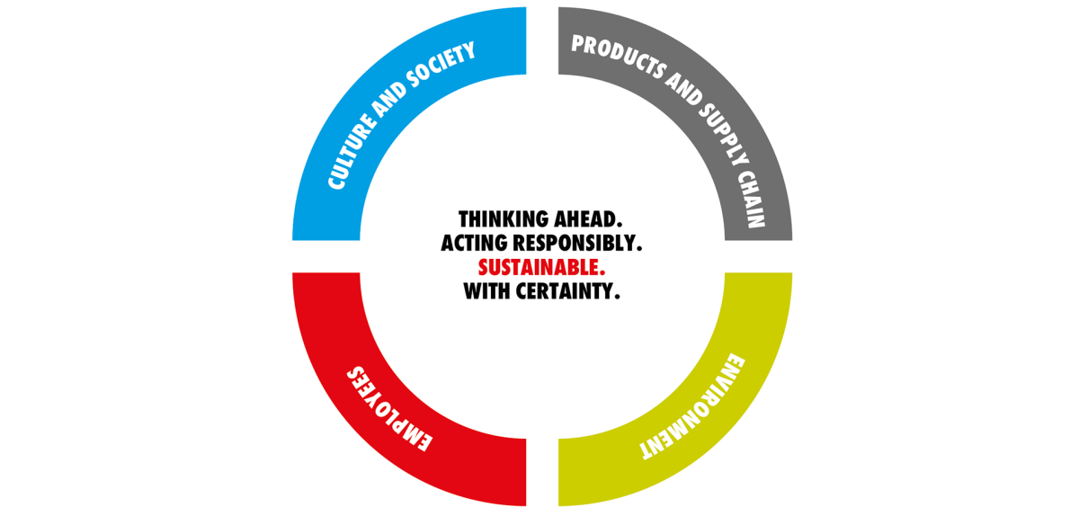 Sustainability development strategy model