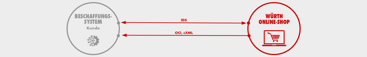Punch-Out Schnittstellen