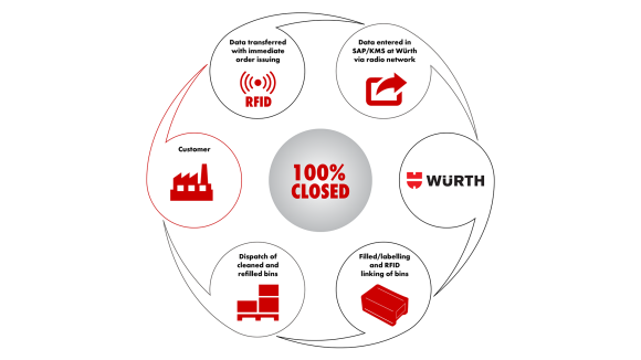 Kanban ➡ Würth Industrie Service