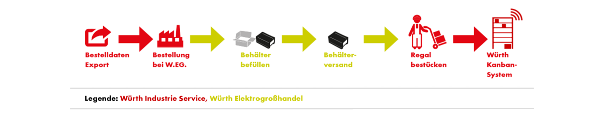MiDropship Würth Elektrogroßhandel MiDropship Würth Elektrogroßhandel