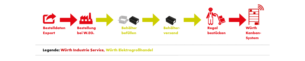 MiDropship Würth Elektrogroßhandel