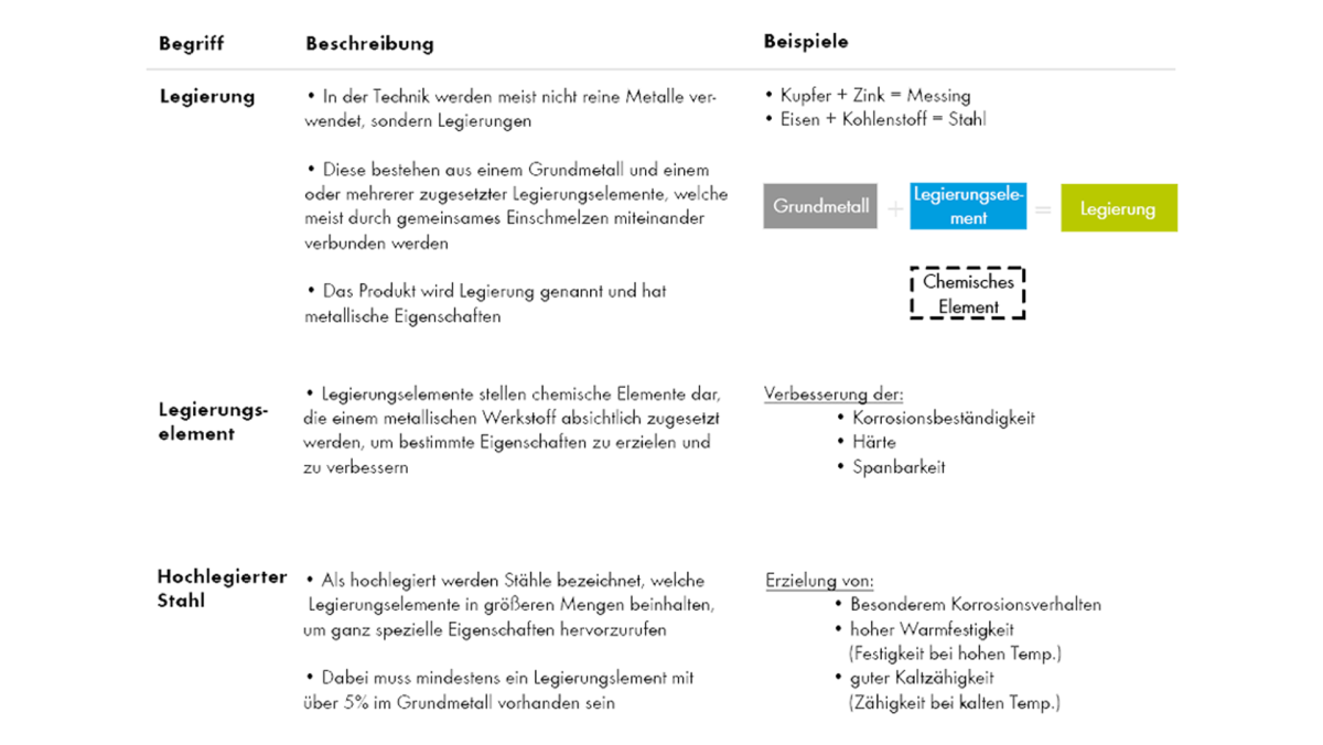 Einteilung nach DIN EN 10088-1