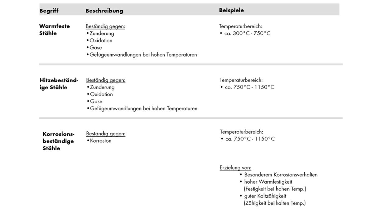Einteilung nach Gebrauchseigenschaften