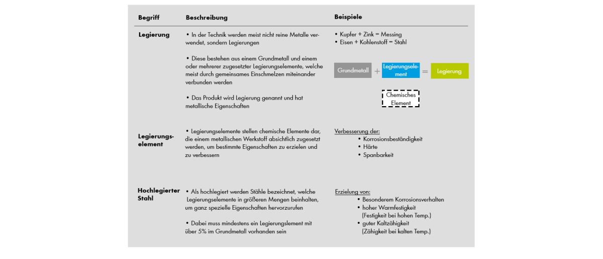 Einteilung nach DIN EN 10088-1 Einteilung nach DIN EN 10088-1