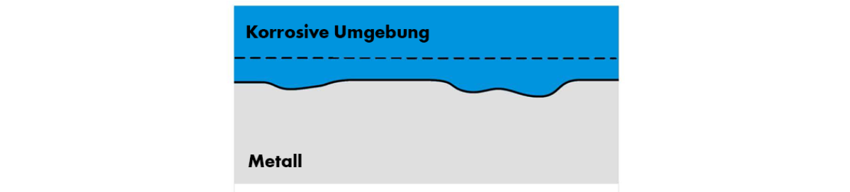 Flächenkorrosion