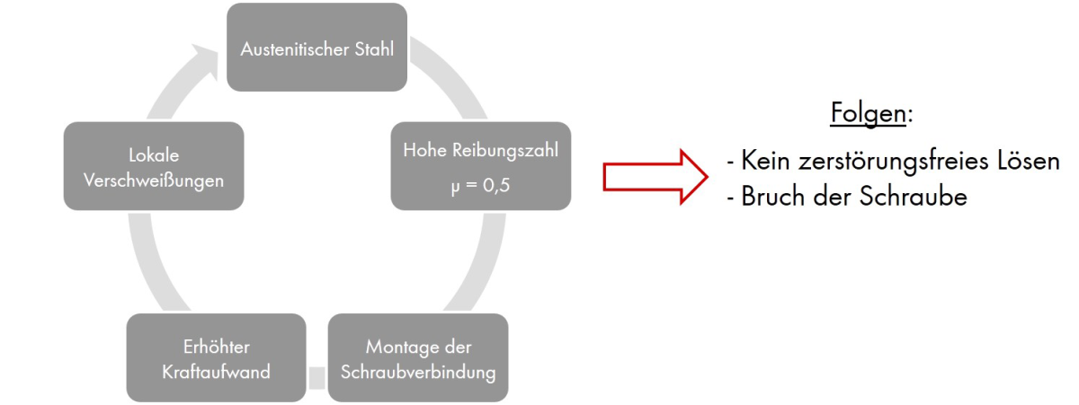 Kaltverschweißung