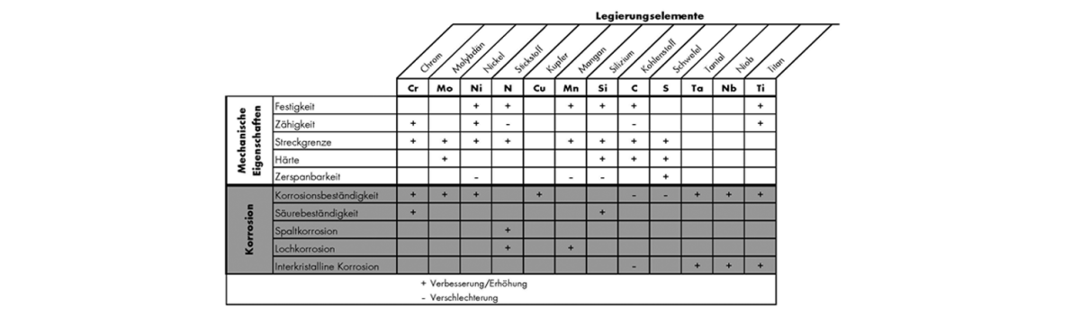 Legierungselemente