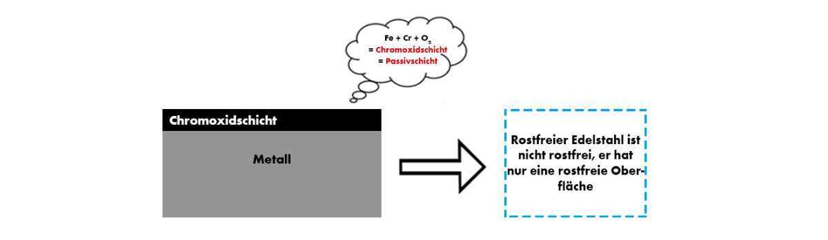 Passivschicht