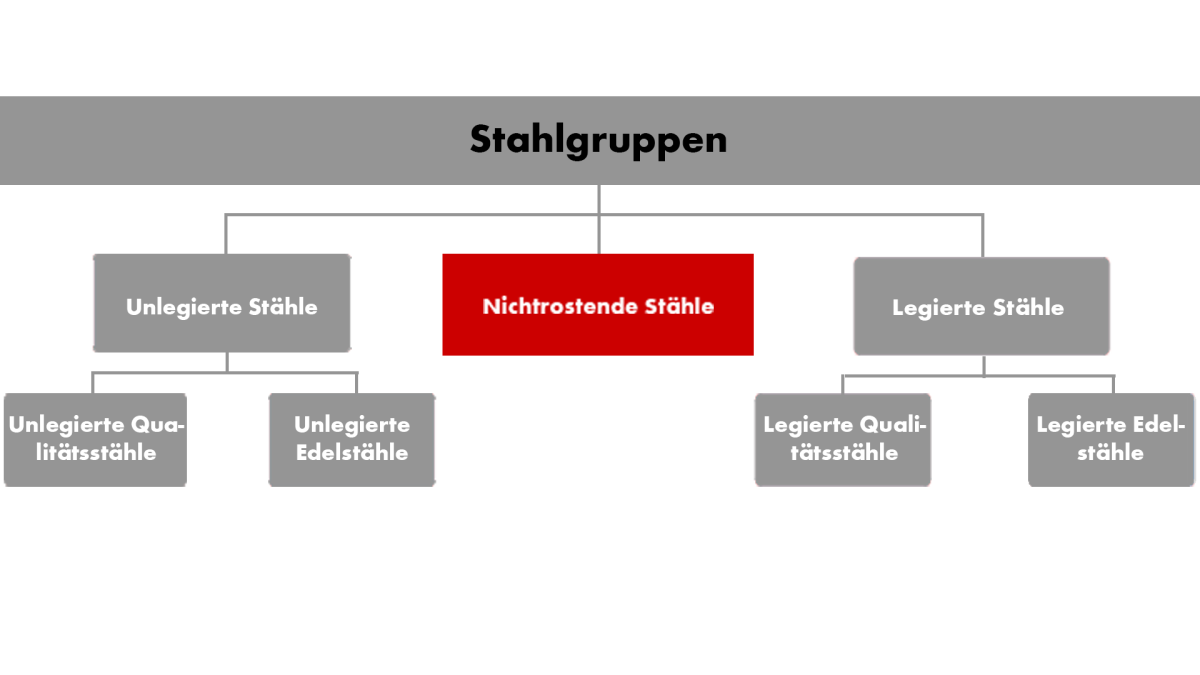 Stahlgruppen Stahlgruppen