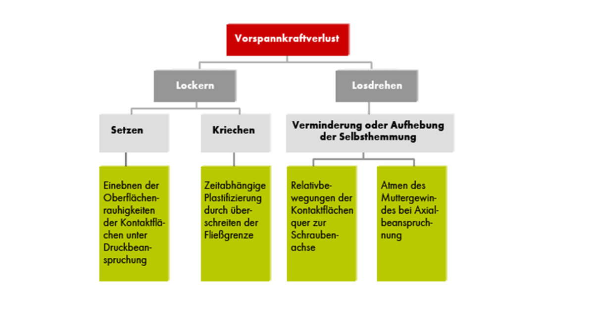 Schraubensicherung Schraubensicherung